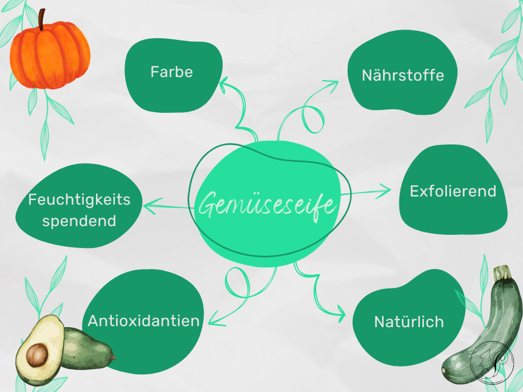 Grafik mit relevanten Informationen über Gemüse: Nährstoffe, Fette und Antioxidantien.